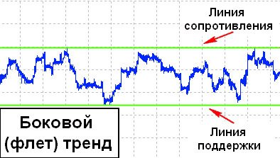 Боковой (флет) тренд