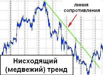 Нисходящий (медвежий) тренд