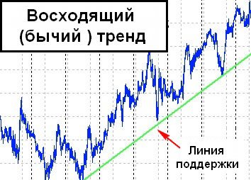 Восходящий (бычий) тренд